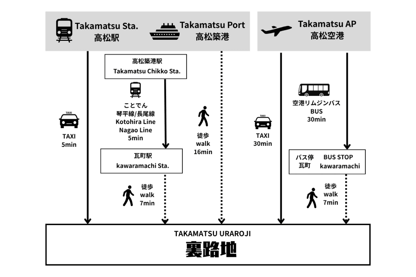 高松裏路地までのアクセス方法